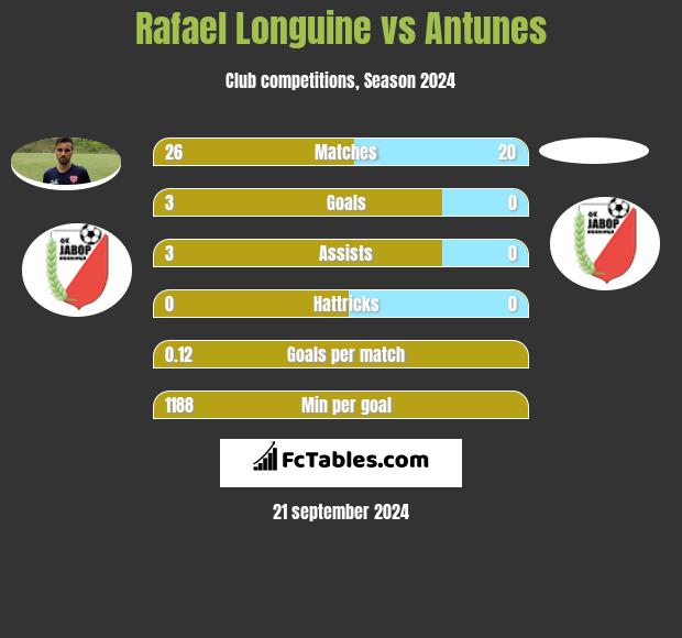 Rafael Longuine vs Antunes h2h player stats