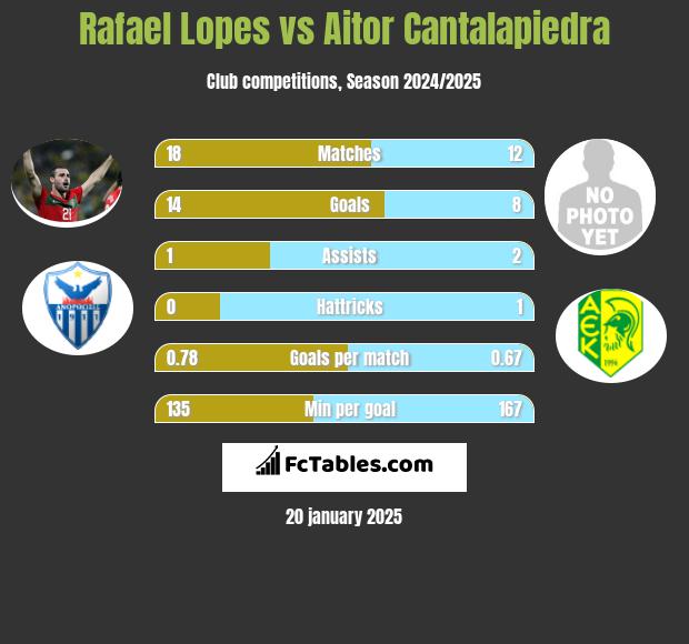 Rafael Lopes vs Aitor Cantalapiedra h2h player stats