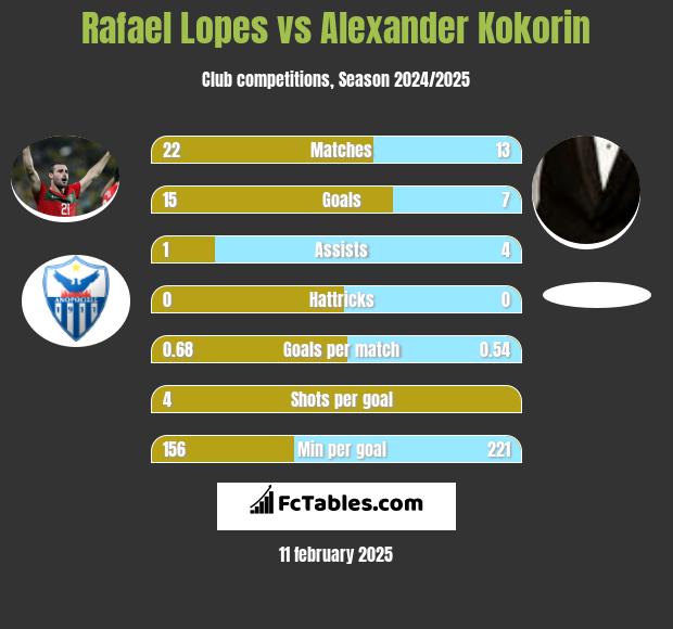 Rafael Lopes vs Aleksandr Kokorin h2h player stats