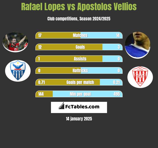 Rafael Lopes vs Apostolos Vellios h2h player stats