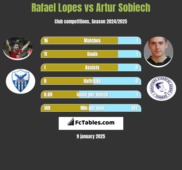 Rafael Lopes vs Artur Sobiech h2h player stats