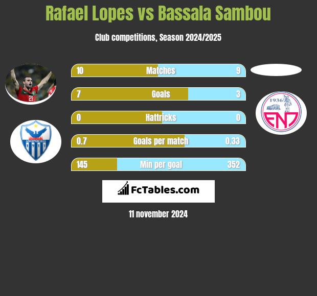 Rafael Lopes vs Bassala Sambou h2h player stats