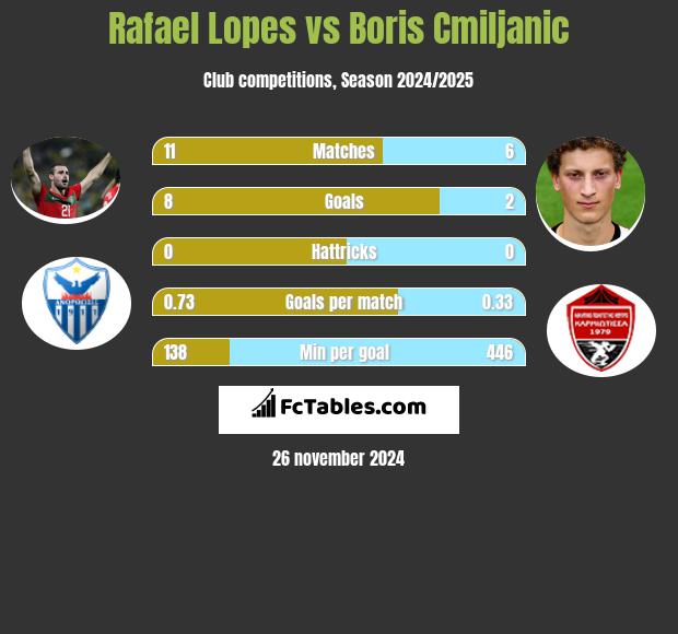 Rafael Lopes vs Boris Cmiljanic h2h player stats