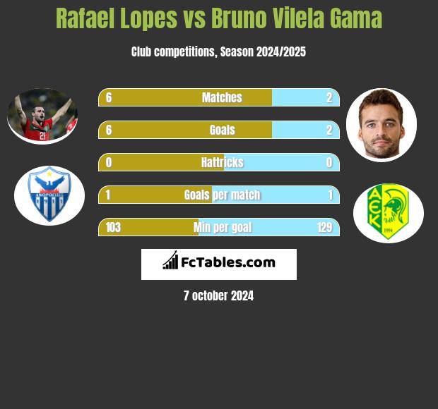 Rafael Lopes vs Bruno Vilela Gama h2h player stats