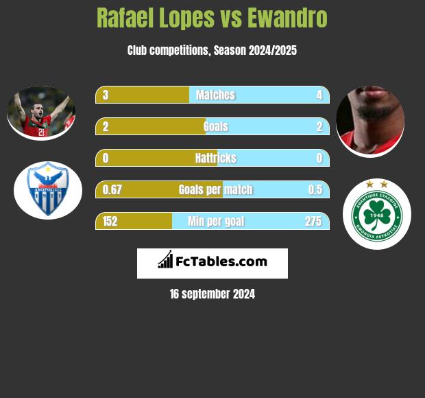 Rafael Lopes vs Ewandro h2h player stats