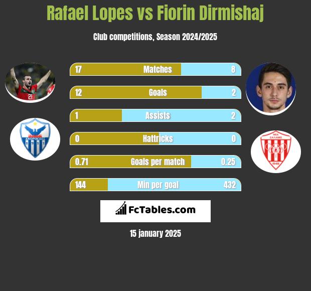 Rafael Lopes vs Fiorin Dirmishaj h2h player stats