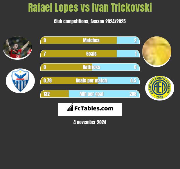 Rafael Lopes vs Ivan Trickovski h2h player stats