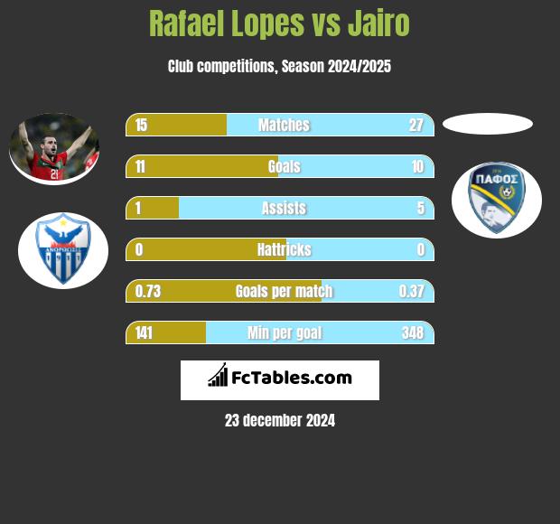 Rafael Lopes vs Jairo h2h player stats