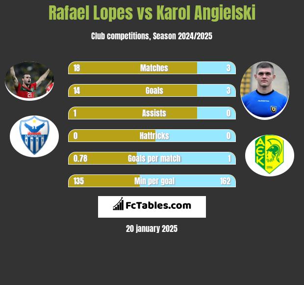 Rafael Lopes vs Karol Angielski h2h player stats