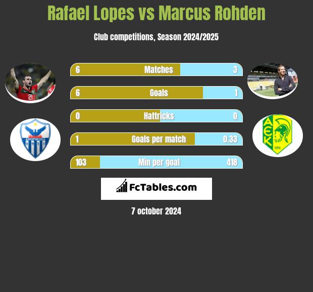 Rafael Lopes vs Marcus Rohden h2h player stats