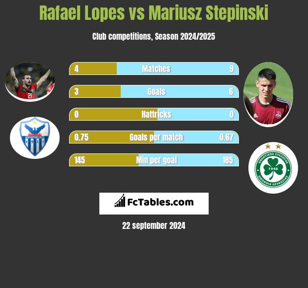 Rafael Lopes vs Mariusz Stępiński h2h player stats