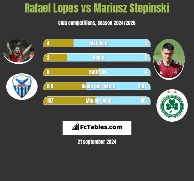 Rafael Lopes vs Mariusz Stepinski h2h player stats