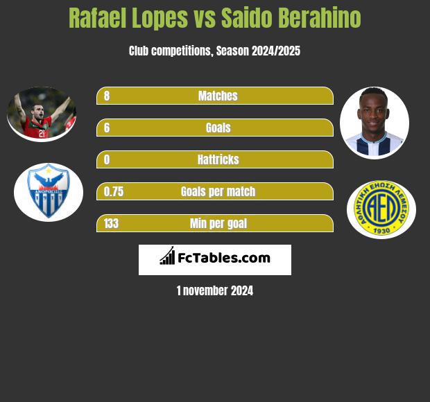 Rafael Lopes vs Saido Berahino h2h player stats