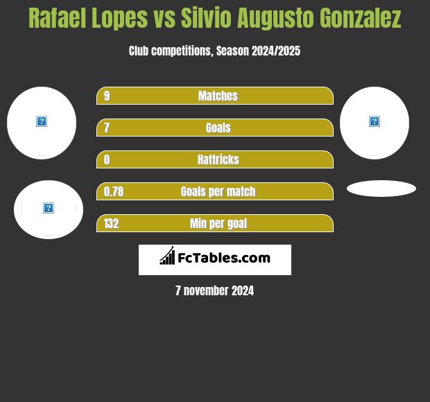 Rafael Lopes vs Silvio Augusto Gonzalez h2h player stats