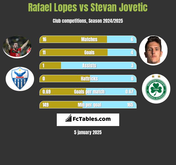 Rafael Lopes vs Stevan Jovetić h2h player stats