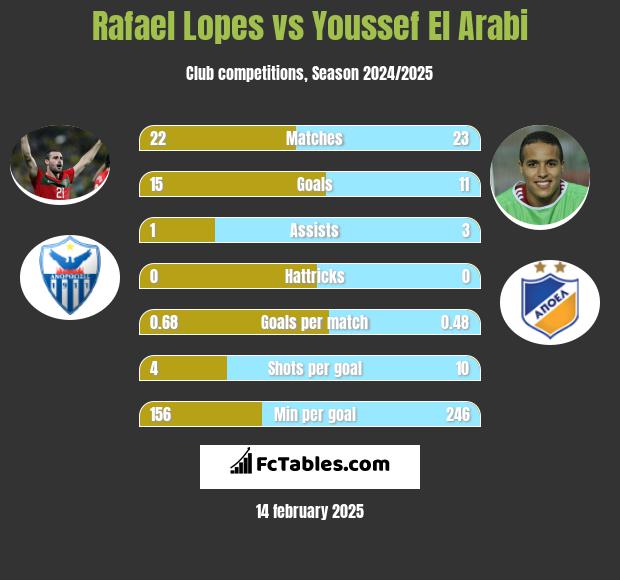 Rafael Lopes vs Youssef El Arabi h2h player stats