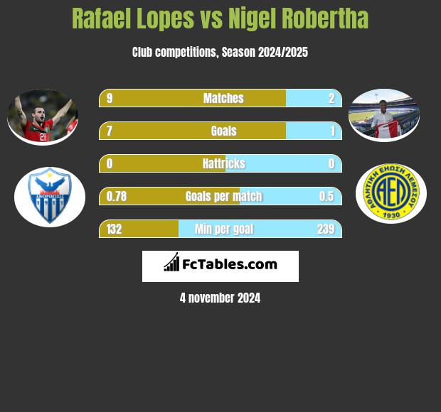 Rafael Lopes vs Nigel Robertha h2h player stats