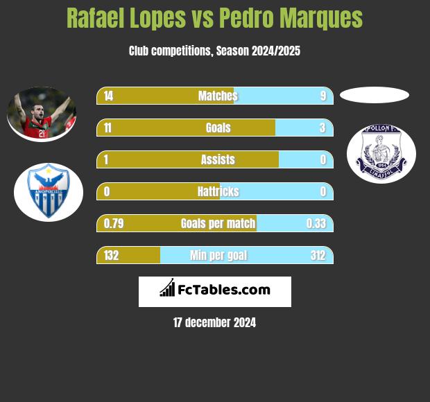 Rafael Lopes vs Pedro Marques h2h player stats