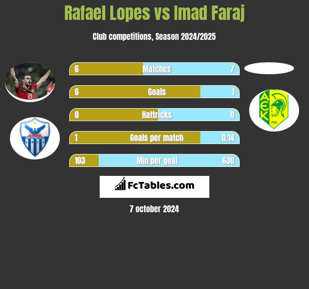 Rafael Lopes vs Imad Faraj h2h player stats