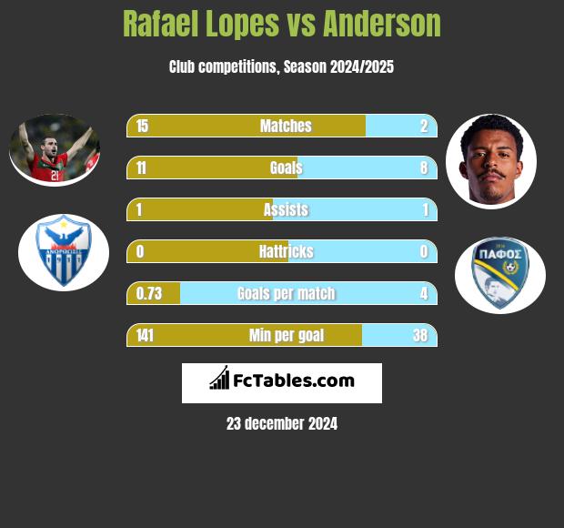 Rafael Lopes vs Anderson h2h player stats