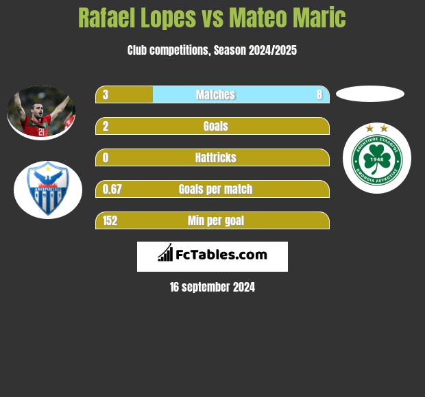 Rafael Lopes vs Mateo Maric h2h player stats