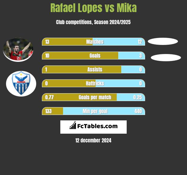 Rafael Lopes vs Mika h2h player stats