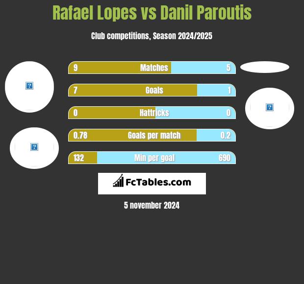 Rafael Lopes vs Danil Paroutis h2h player stats