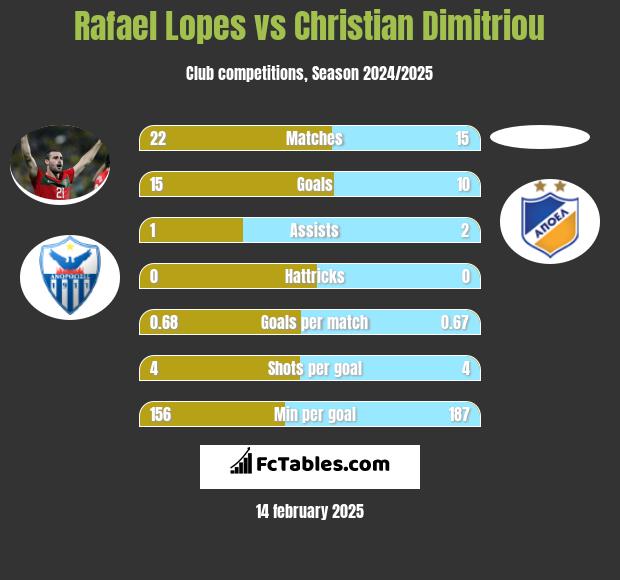 Rafael Lopes vs Christian Dimitriou h2h player stats