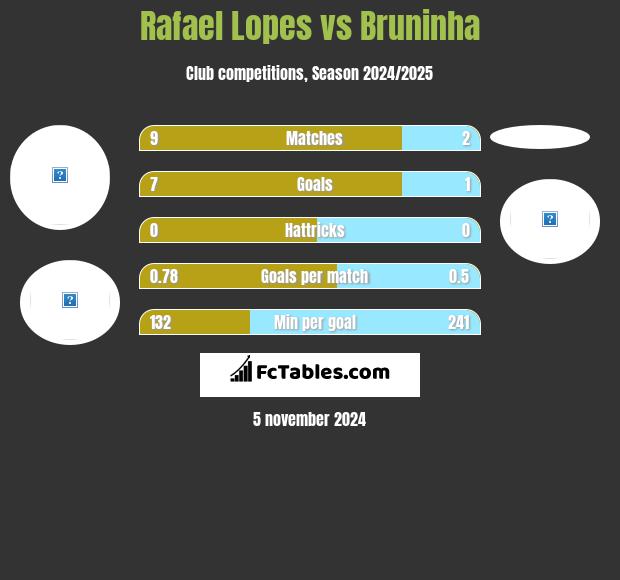 Rafael Lopes vs Bruninha h2h player stats