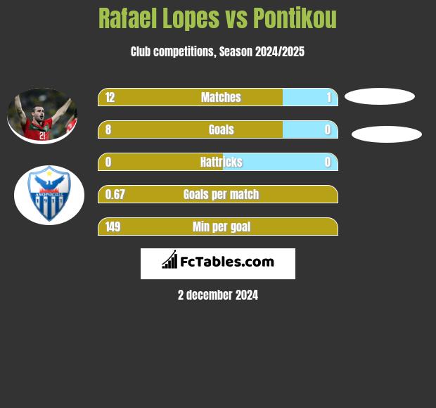 Rafael Lopes vs Pontikou h2h player stats