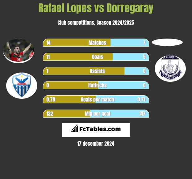 Rafael Lopes vs Dorregaray h2h player stats