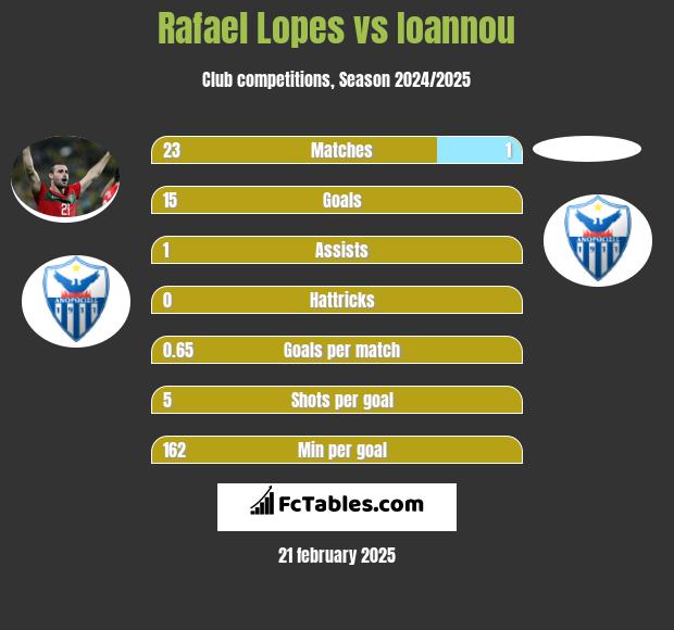 Rafael Lopes vs Ioannou h2h player stats