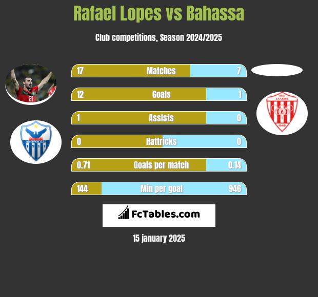 Rafael Lopes vs Bahassa h2h player stats