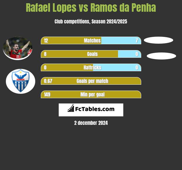 Rafael Lopes vs Ramos da Penha h2h player stats