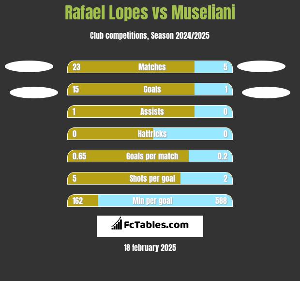 Rafael Lopes vs Museliani h2h player stats