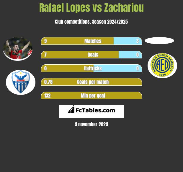 Rafael Lopes vs Zachariou h2h player stats