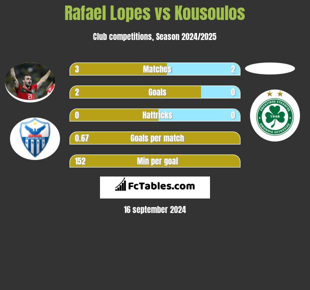 Rafael Lopes vs Kousoulos h2h player stats