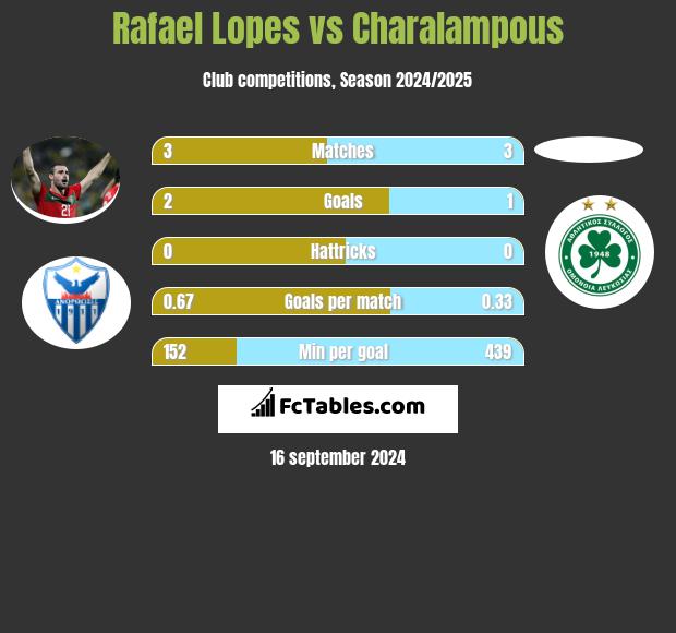 Rafael Lopes vs Charalampous h2h player stats