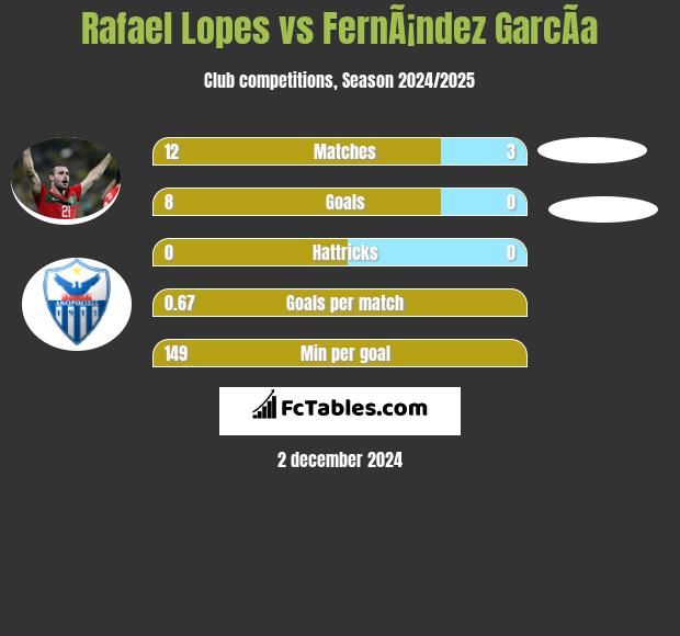 Rafael Lopes vs FernÃ¡ndez GarcÃ­a h2h player stats