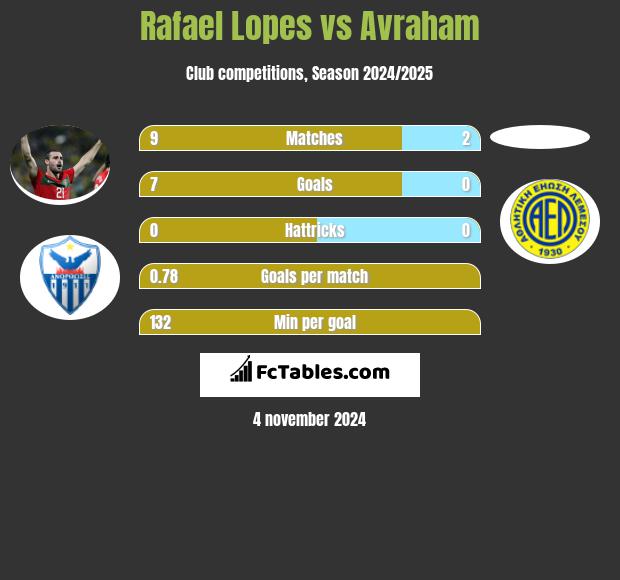 Rafael Lopes vs Avraham h2h player stats