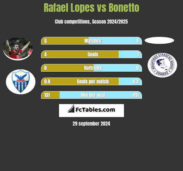 Rafael Lopes vs Bonetto h2h player stats