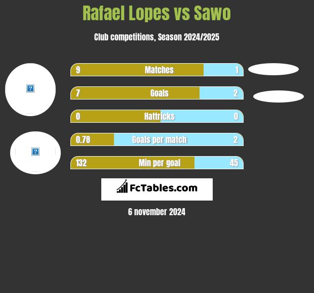 Rafael Lopes vs Sawo h2h player stats