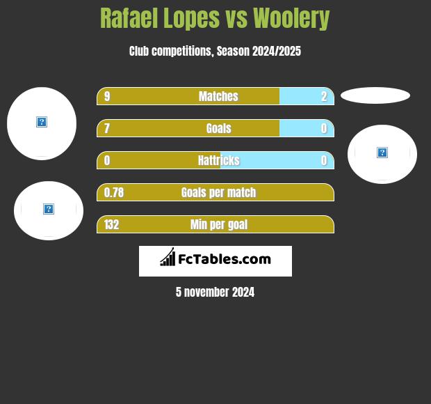 Rafael Lopes vs Woolery h2h player stats