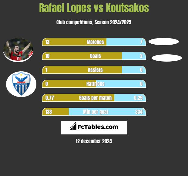 Rafael Lopes vs Koutsakos h2h player stats