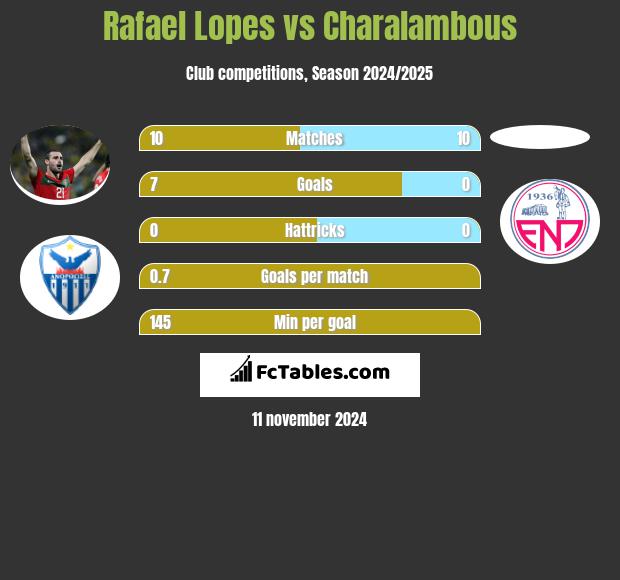 Rafael Lopes vs Charalambous h2h player stats