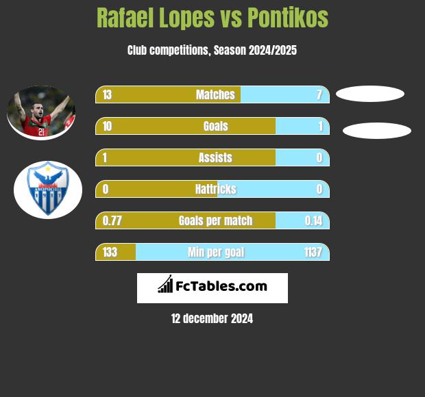 Rafael Lopes vs Pontikos h2h player stats