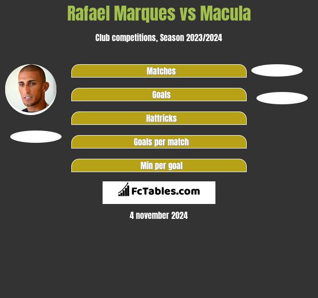 Rafael Marques vs Macula h2h player stats