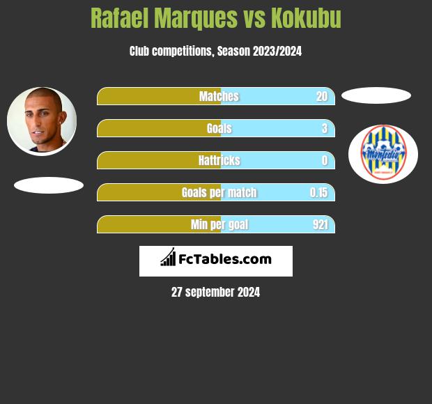 Rafael Marques vs Kokubu h2h player stats