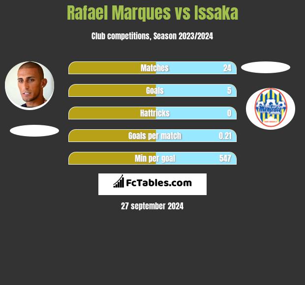 Rafael Marques vs Issaka h2h player stats