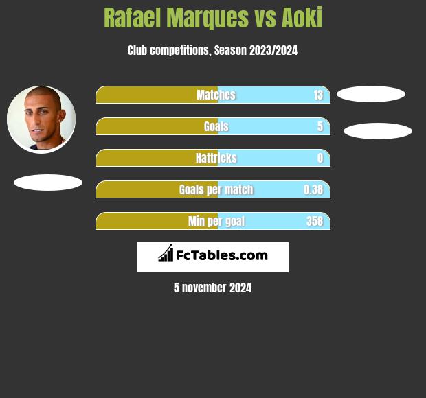 Rafael Marques vs Aoki h2h player stats